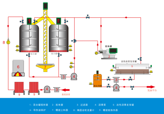 改性瀝青技術及生產(chǎn)工藝介紹